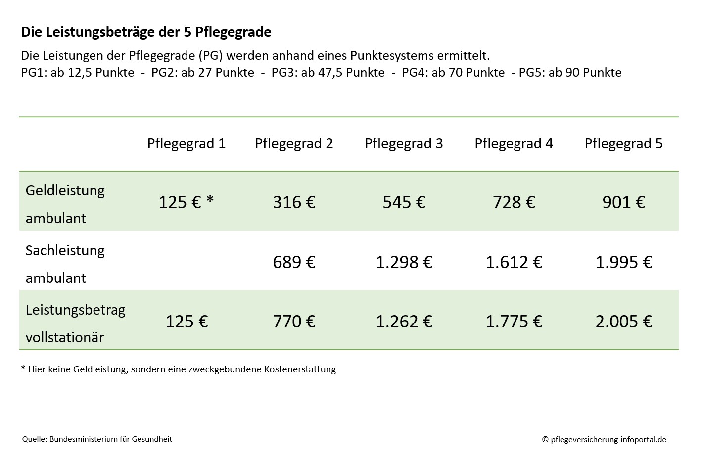 Die Leistungsbeträge der 5 Pflegegrade