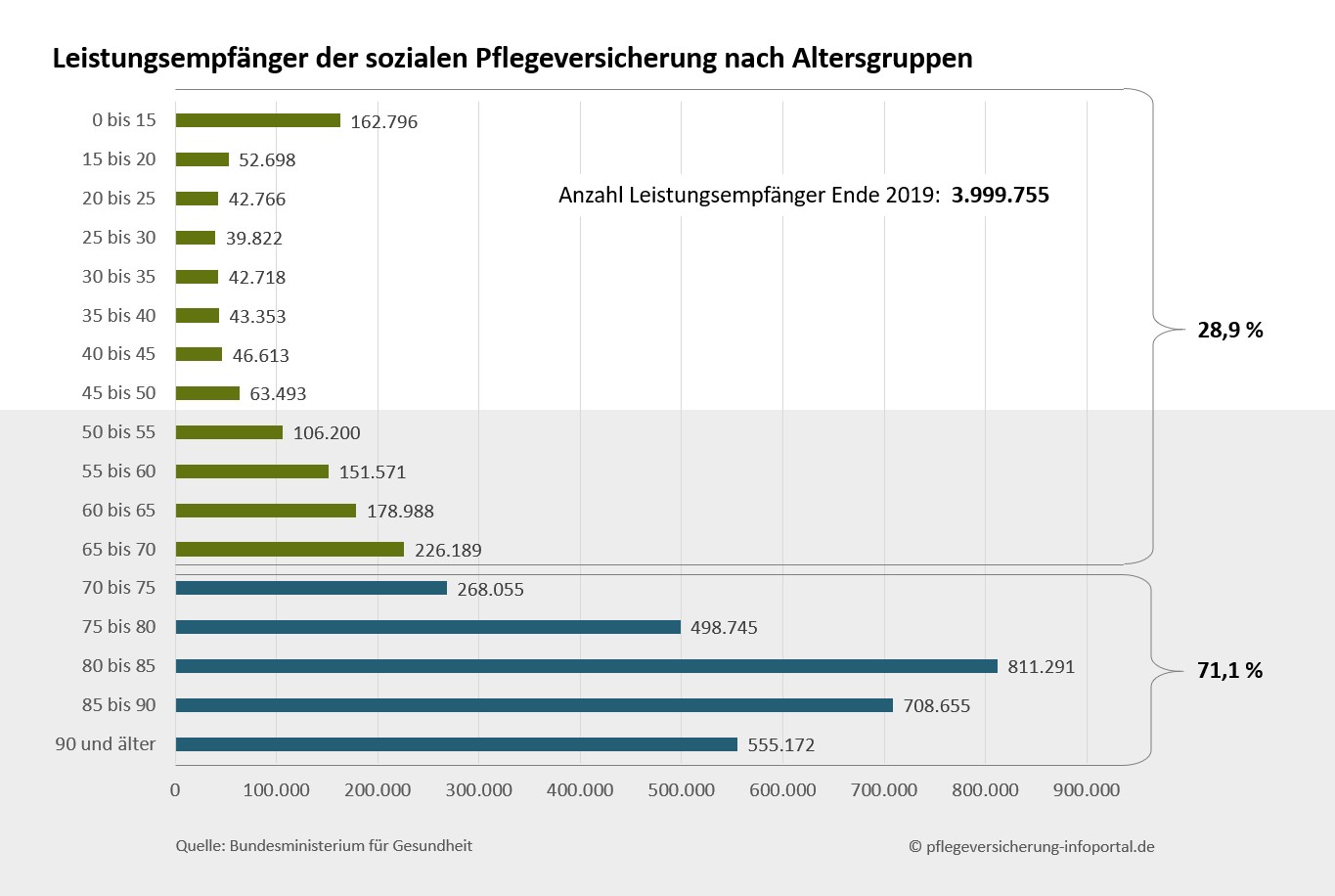 Leistungsempfänger nach Altersgruppen (Stand 12.2019)