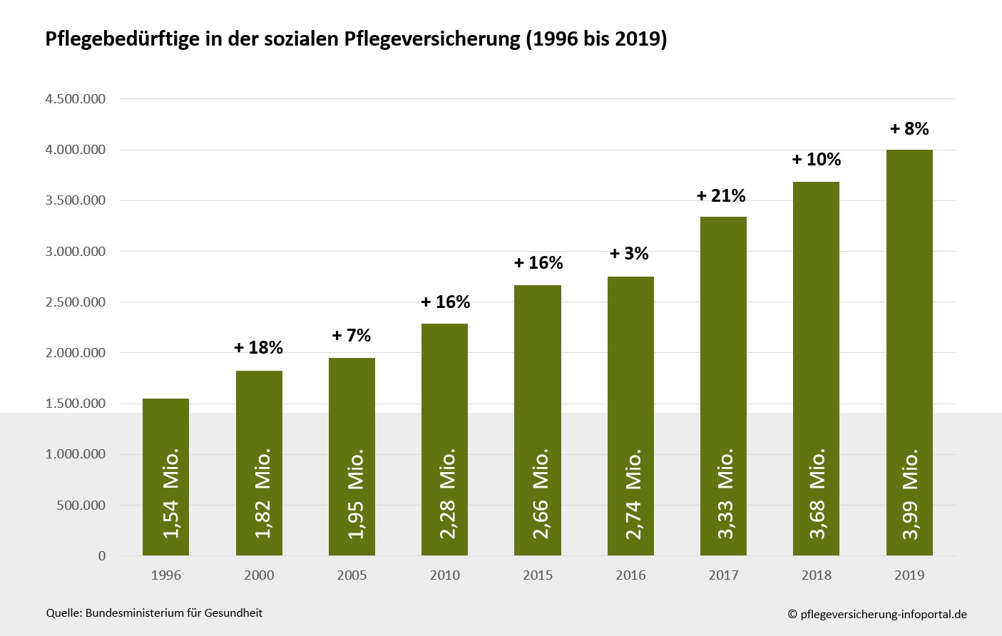 Zahl der Pflegefälle steigt weiter an