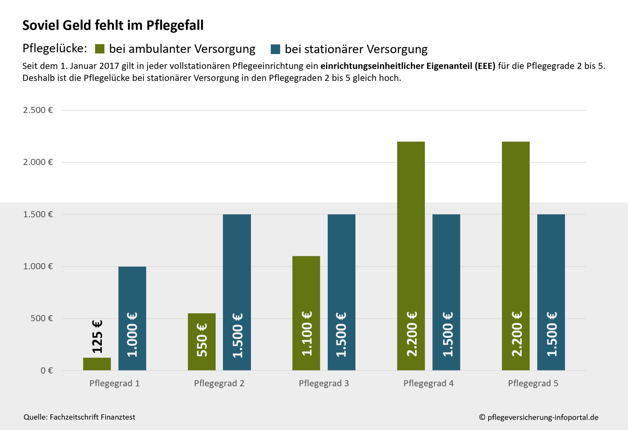 Soviel Geld fehlt im Pflegefall