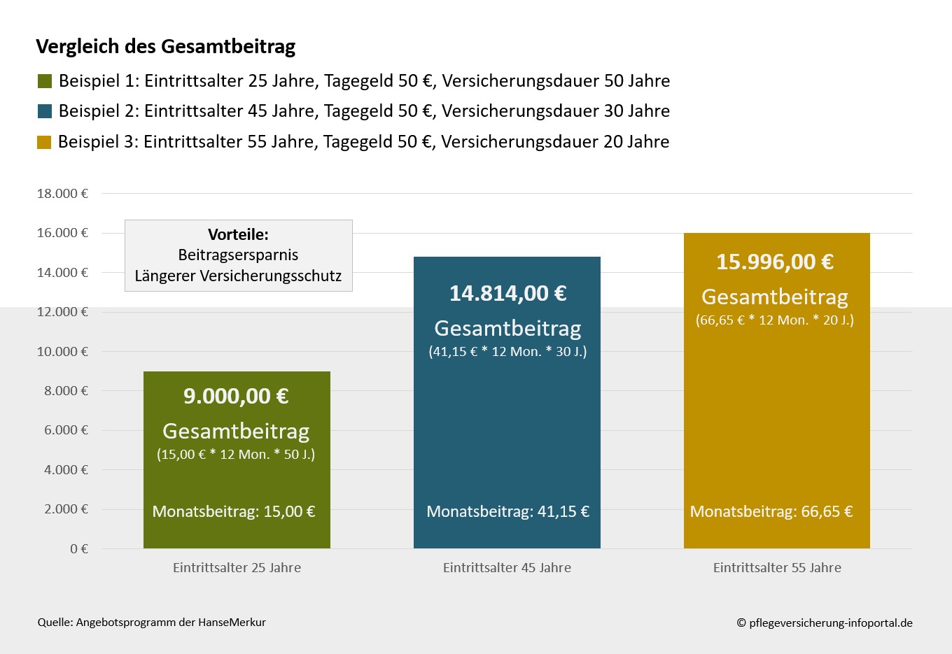 Je früher Sie eine Pflegeversicherung abschließen, desto besser.