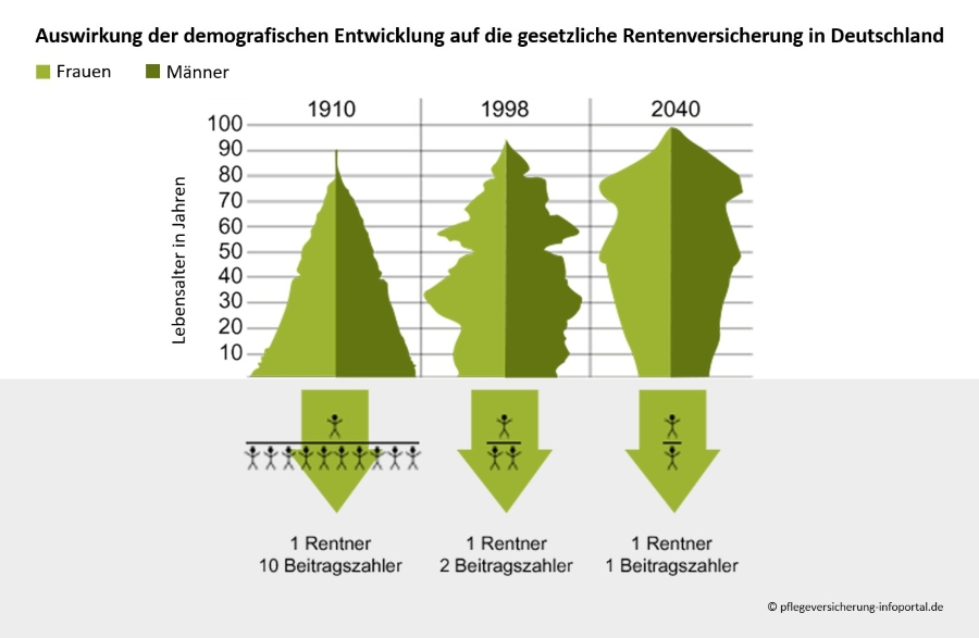 Auswirkung der demo­grafischen Entwicklung auf die gesetzliche Rentenversicherung in Deutschland