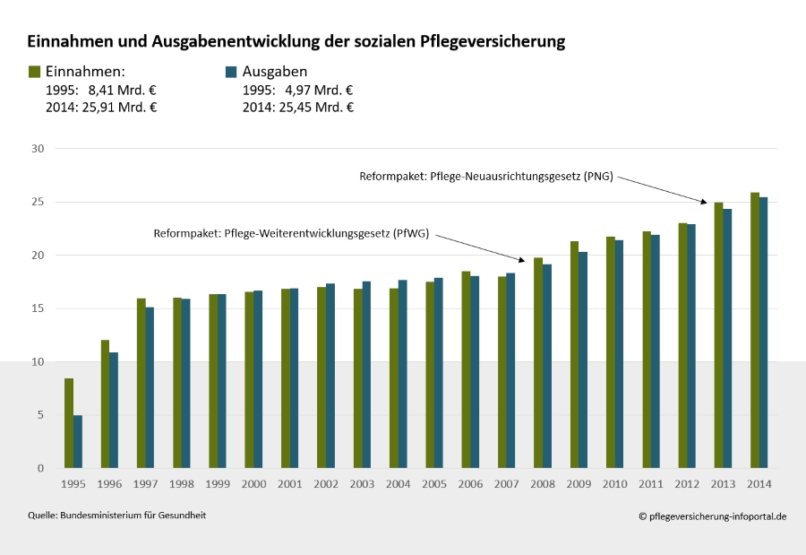 Einnahmen und Ausgabenentwicklung der sozialen Pflegeversicherung