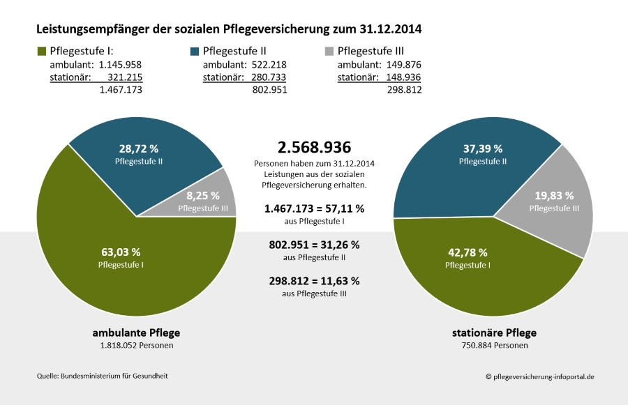 Leistungsempfänger der sozialen Pflegeversicherung zum 31.12.2014