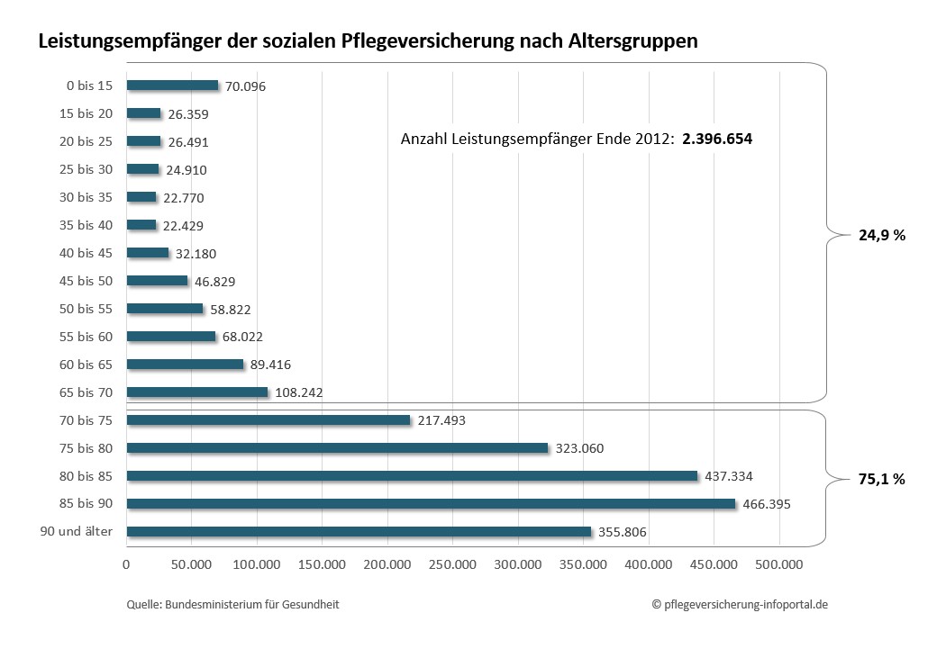 Statistik Quelle Bundesministerium für Gesundheit. Anzahl und Verteilung Leistungsempfänger 2012. 75,1% über 70 Jahre.