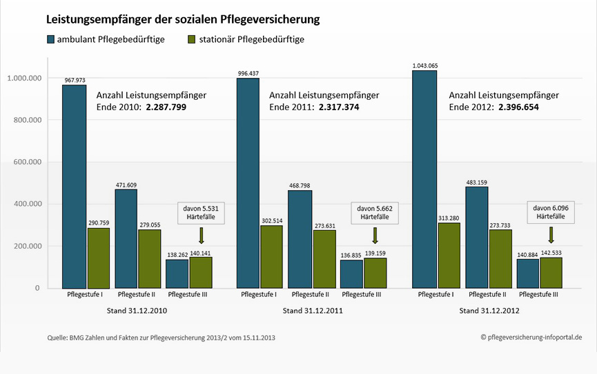 Leistungs­empfänger der sozialen Pflege­versicherung