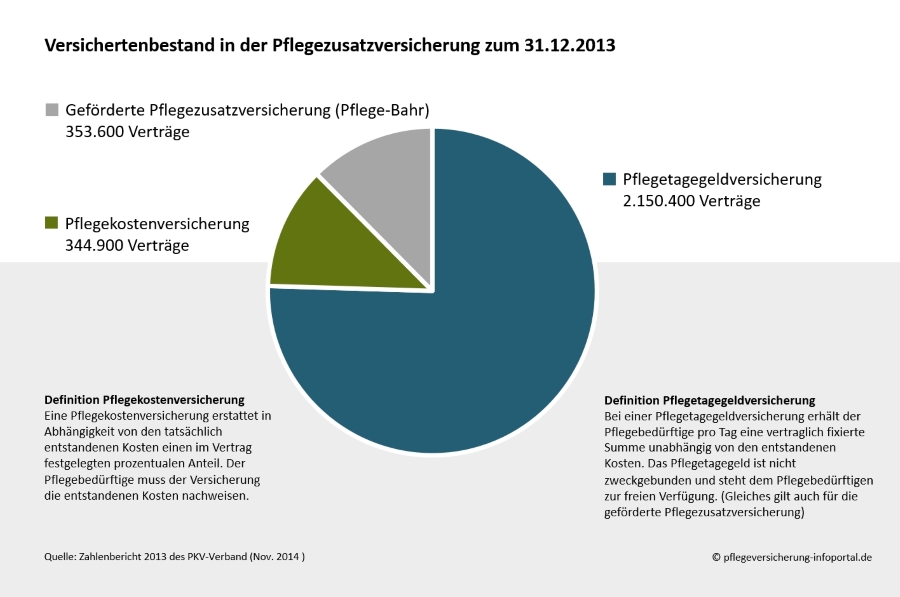 Versichertenbestand in der Pflegezusatzversicherung